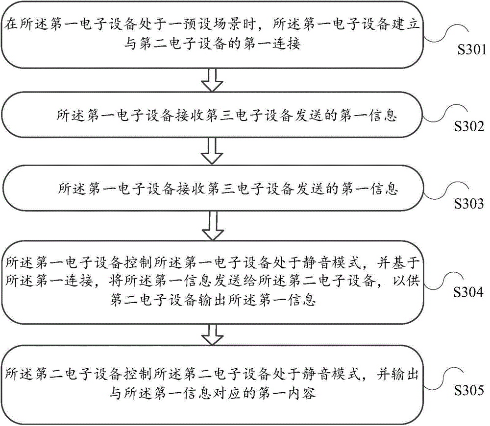 Information processing method, electronic equipment and information processing system