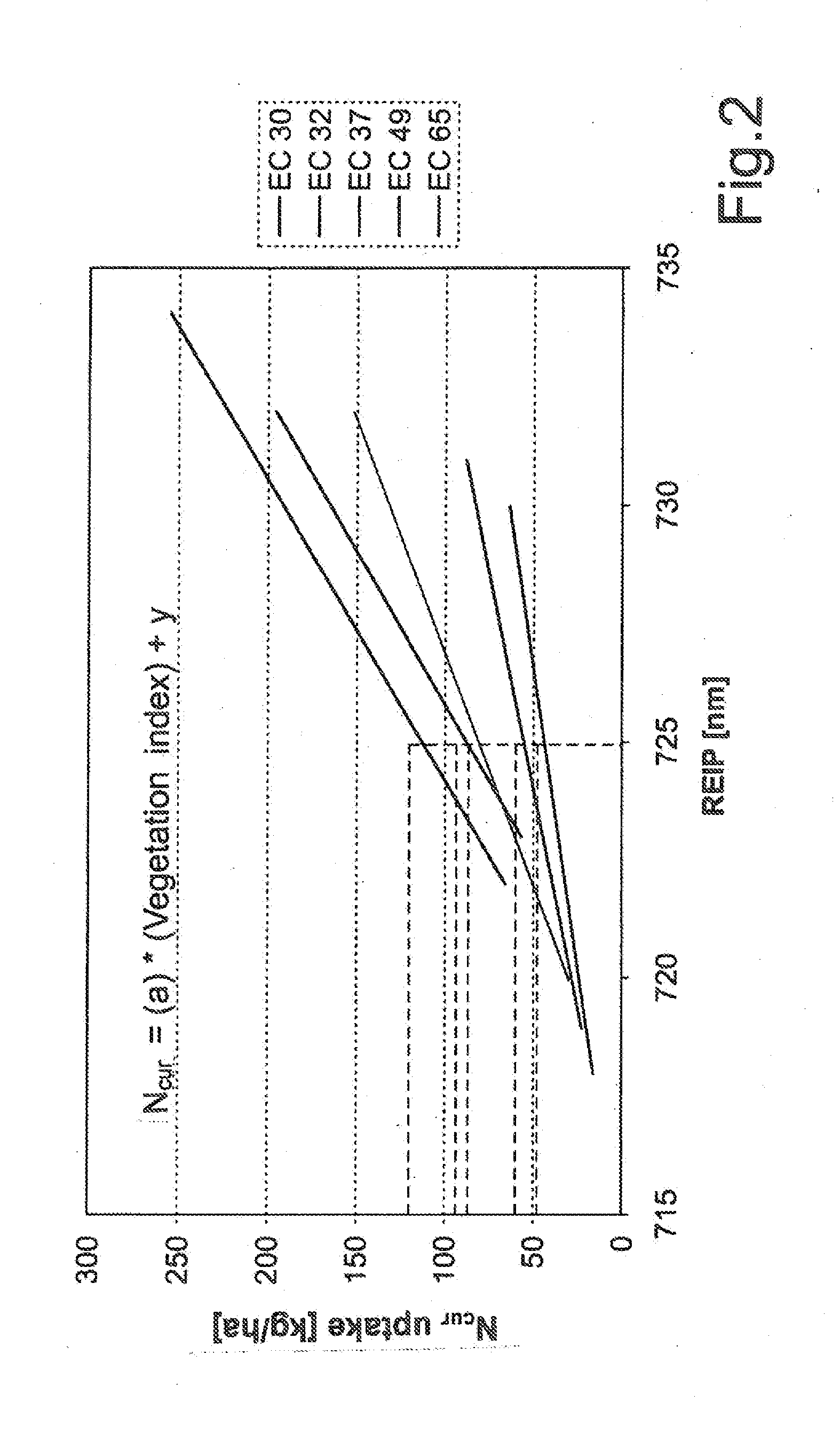 Method for Ascertaining the Fertilizer Requirement, in Particular the Nitrogen Fertilizer Requirement, and Apparatus for Carrying Out the Method