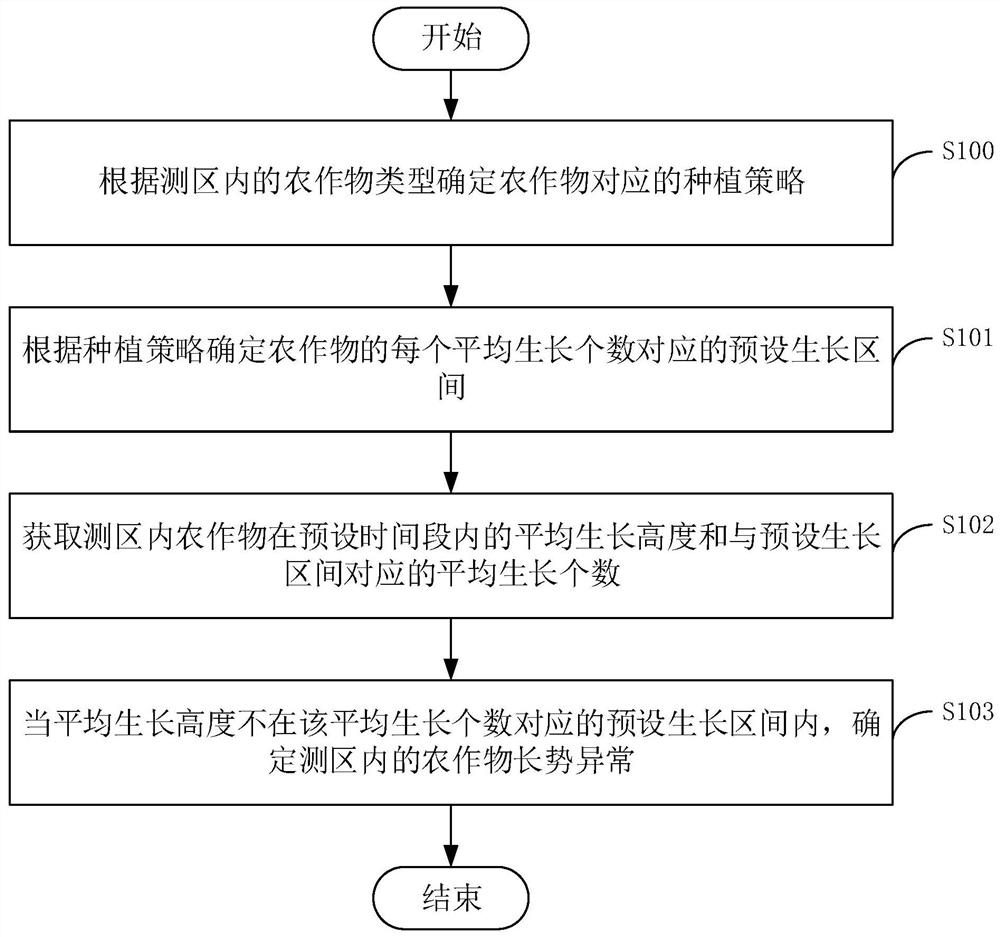 Crop growth state determination method, crop operation method and related device