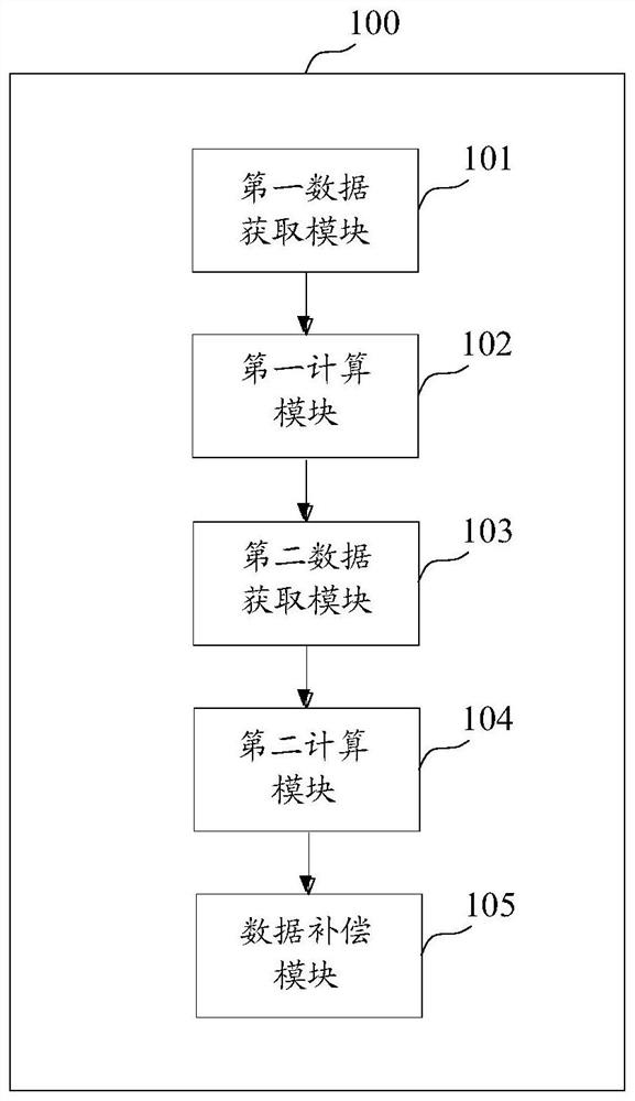 IMU data compensation method and device