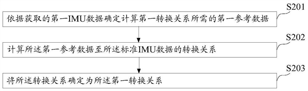 IMU data compensation method and device