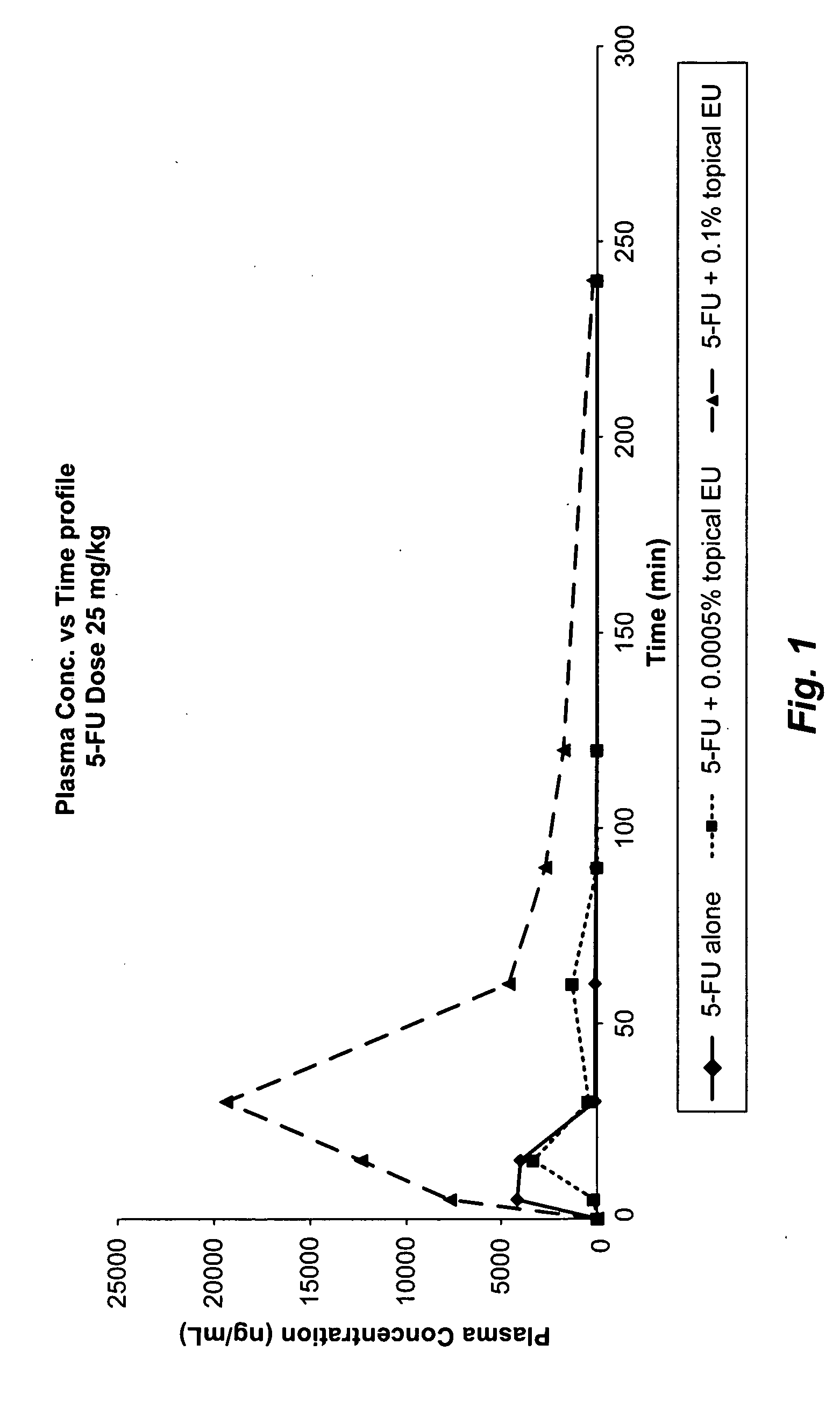 Compositions comprising topical dpd inhibitors and methods of using same in the treatment of hand-foot syndrome