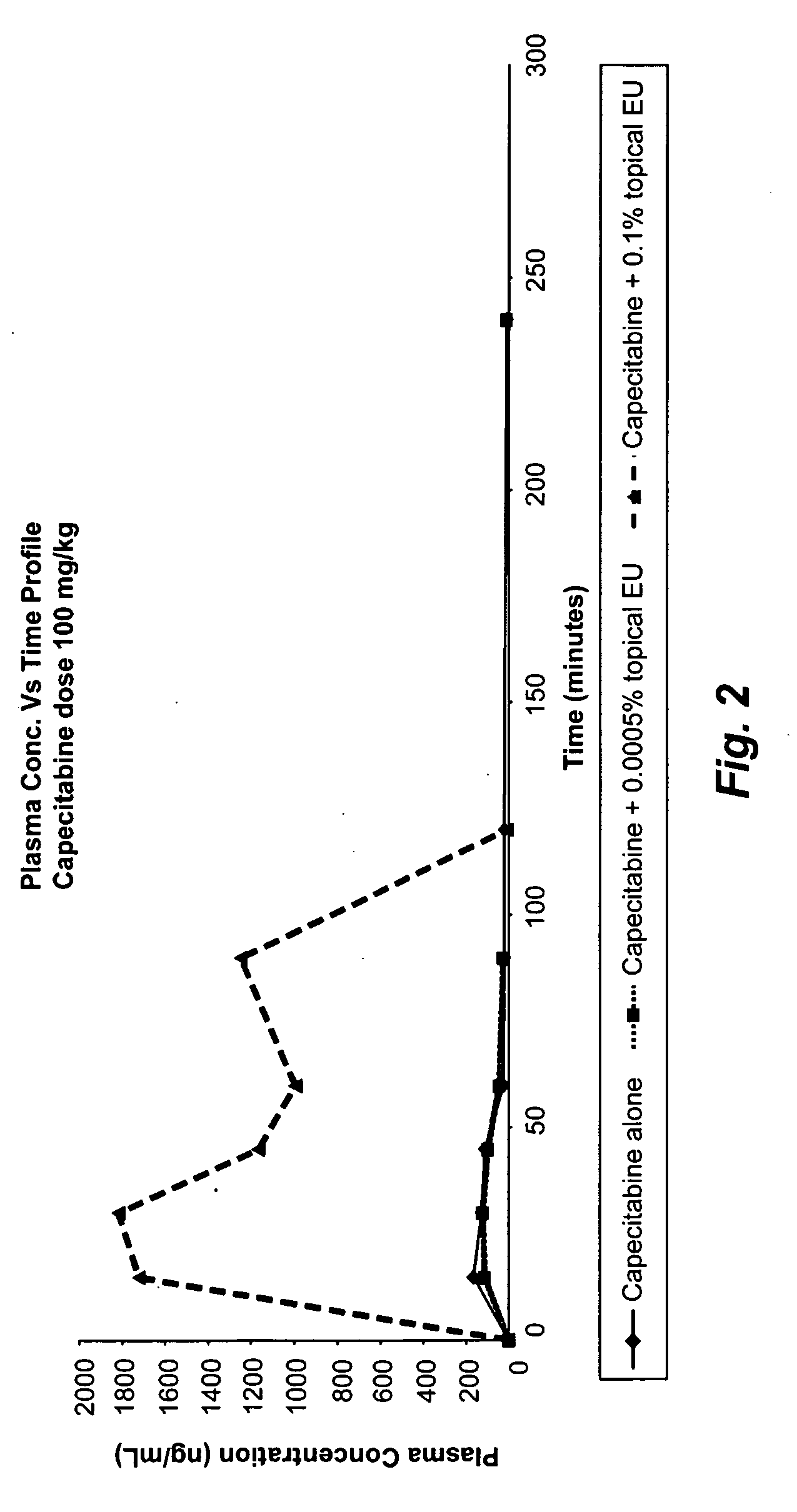 Compositions comprising topical dpd inhibitors and methods of using same in the treatment of hand-foot syndrome