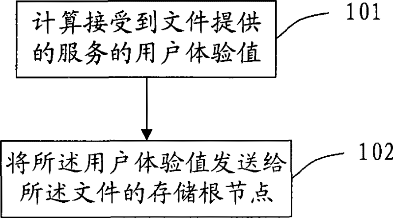 Management method of distributed storage, device and system thereof