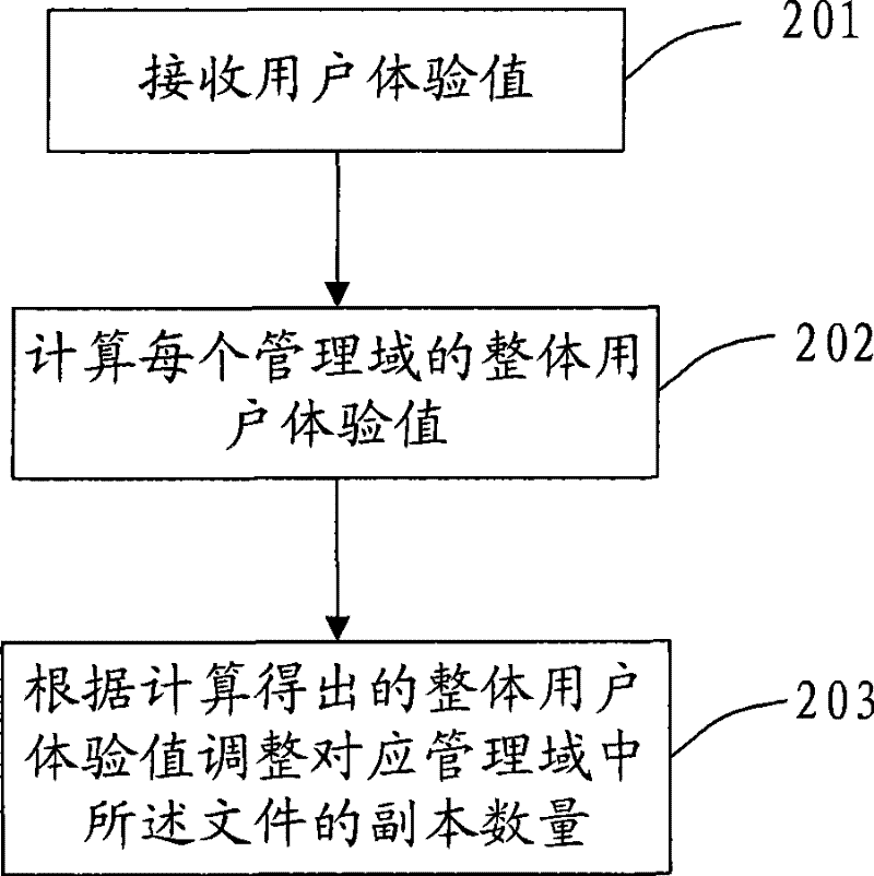 Management method of distributed storage, device and system thereof