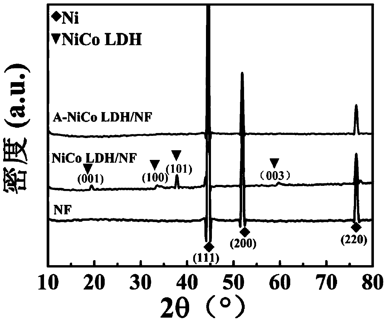 A boron-induced amorphous layered double hydroxide electrocatalyst and its preparation and application