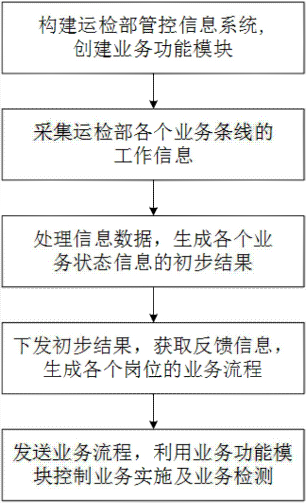 Power grid enterprise operation-maintenance control method