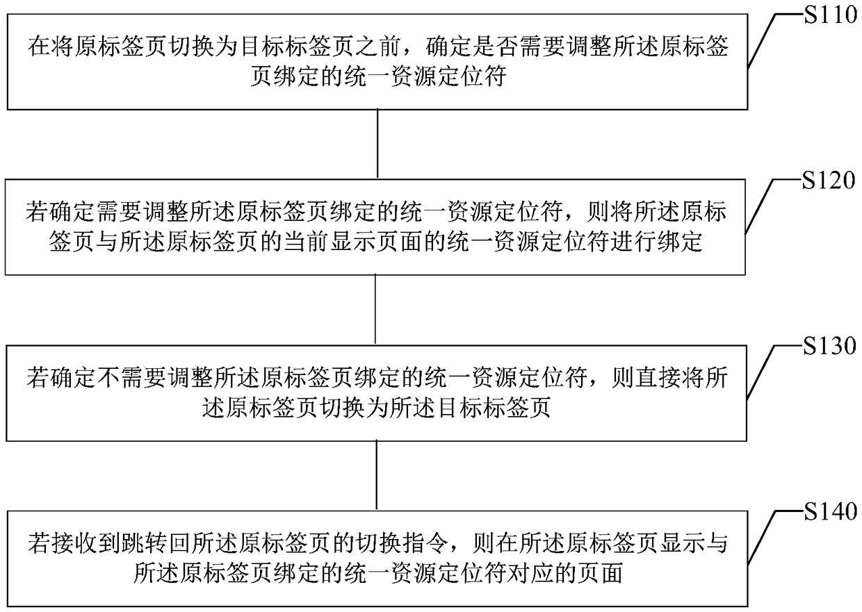 Page switching method and device, electronic device and storage medium