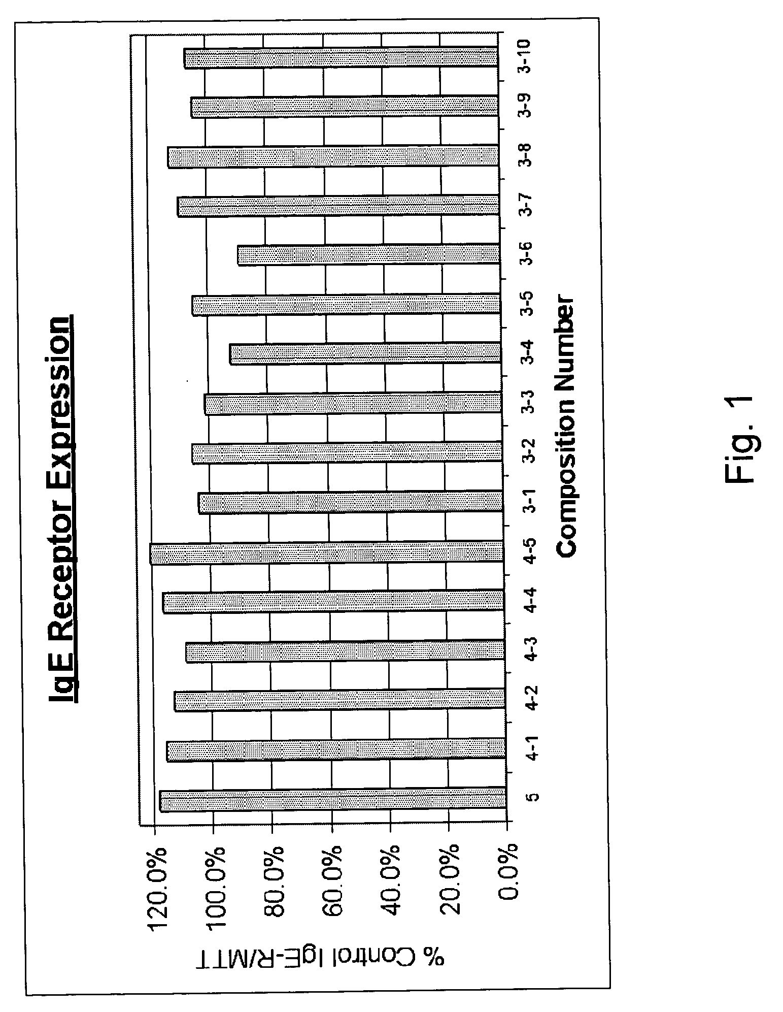 Anti-allergy composition and related method