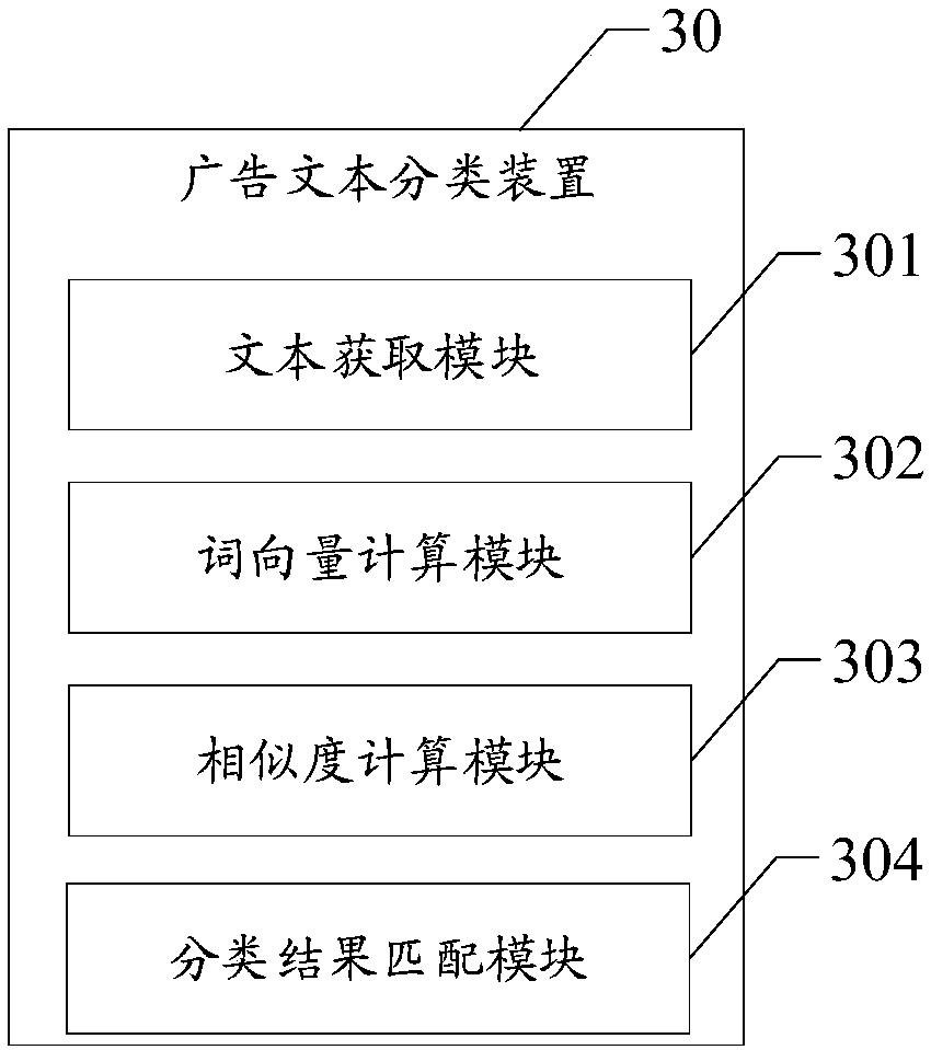 Advertisement text classification method and device