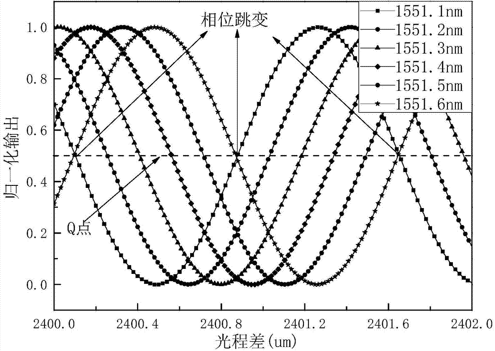 Wavelength circulation tuning compensation interferential sensor operating point drift method and system