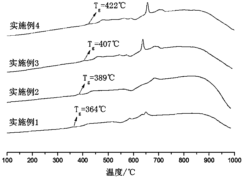 a kind of ceo  <sub>2</sub> Modified low temperature sealing glass and its preparation and use method