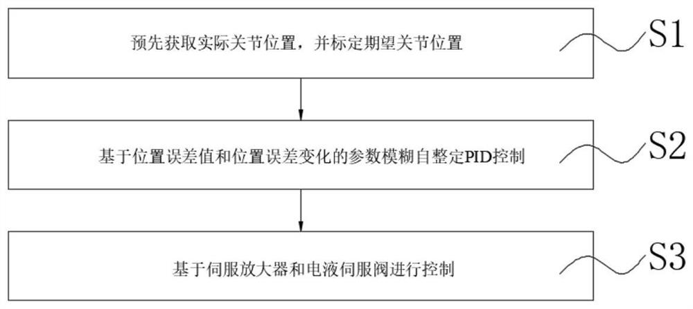 Hydraulic system control method based on parameter self-adaption