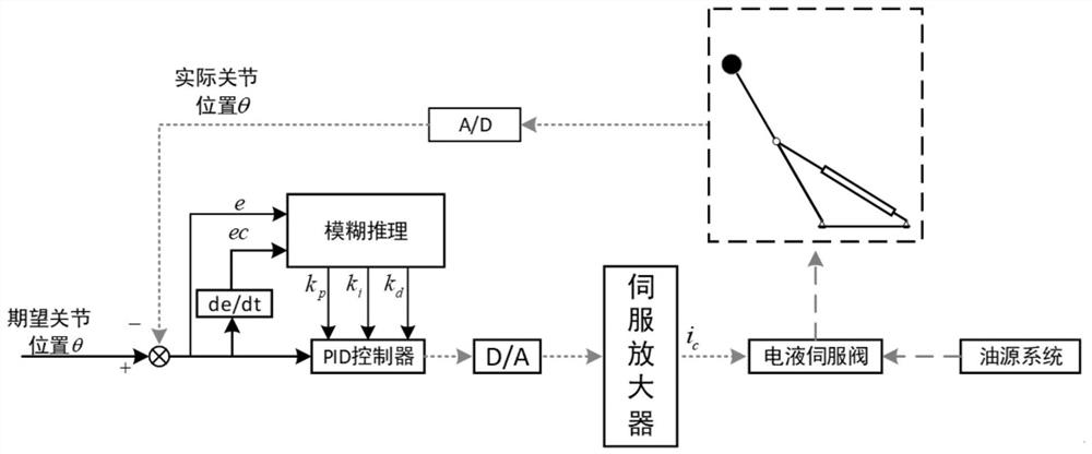 Hydraulic system control method based on parameter self-adaption