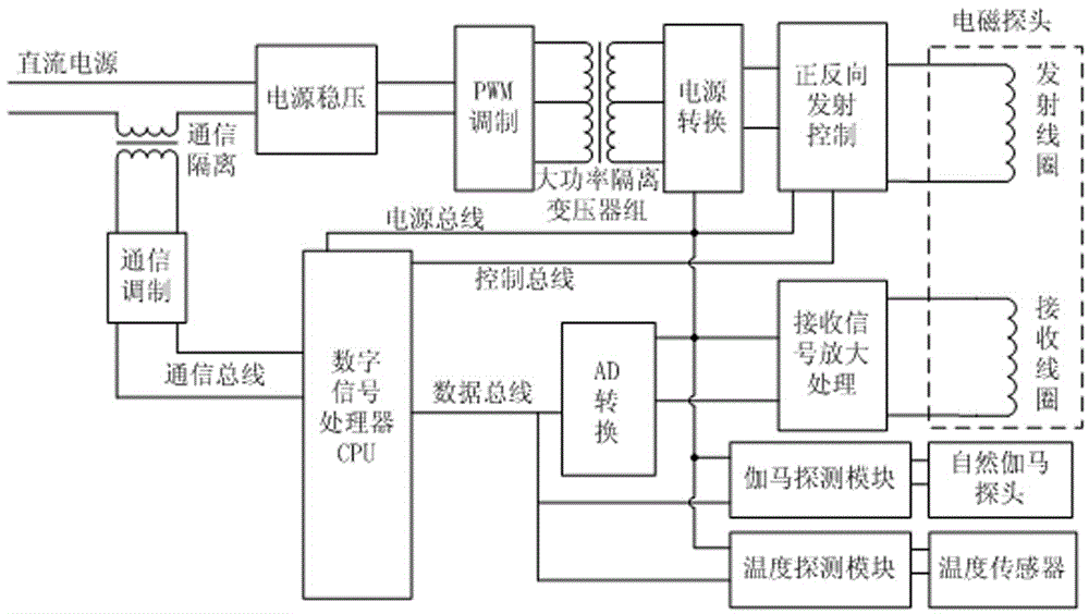 A transient electromagnetic logging tool