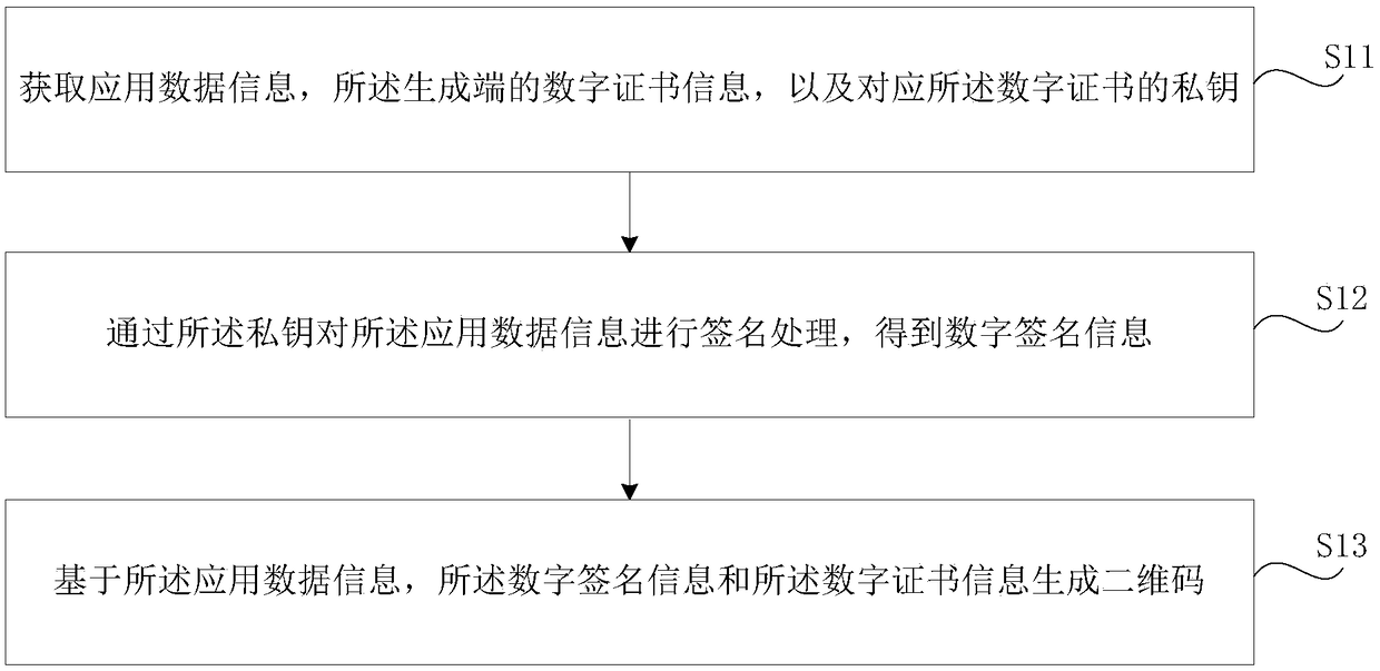 Method and device for generating and verifying QR code, storage medium and electronic equipment