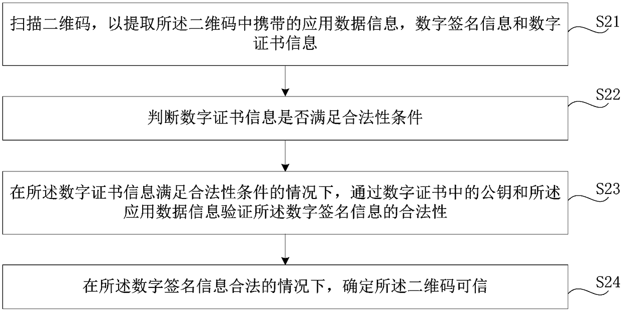 Method and device for generating and verifying QR code, storage medium and electronic equipment