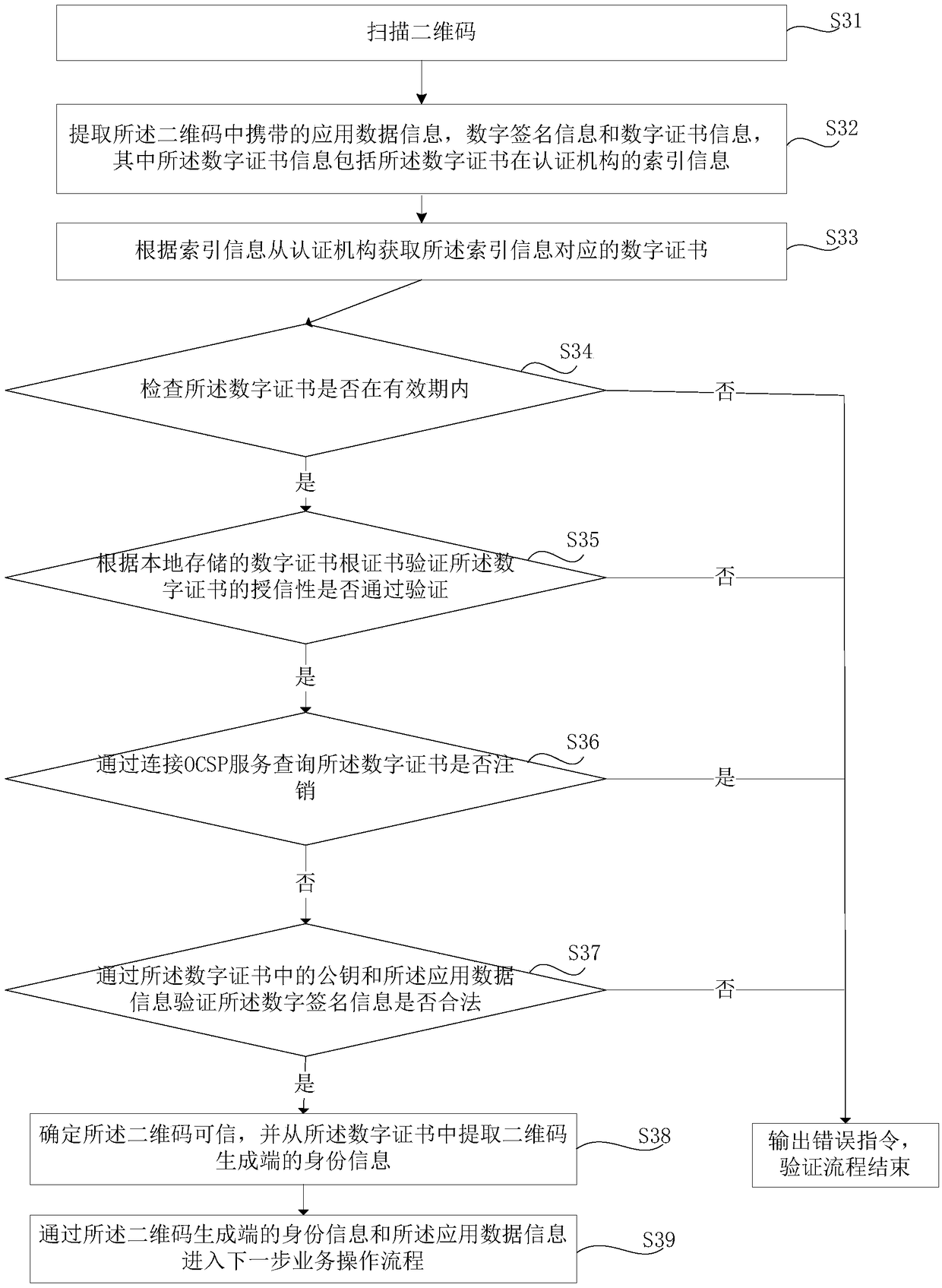 Method and device for generating and verifying QR code, storage medium and electronic equipment