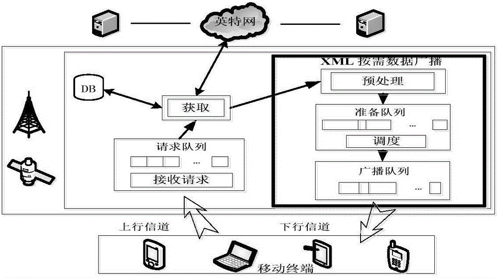 Real-time on-demand data broadcast scheduling system and method based on XML