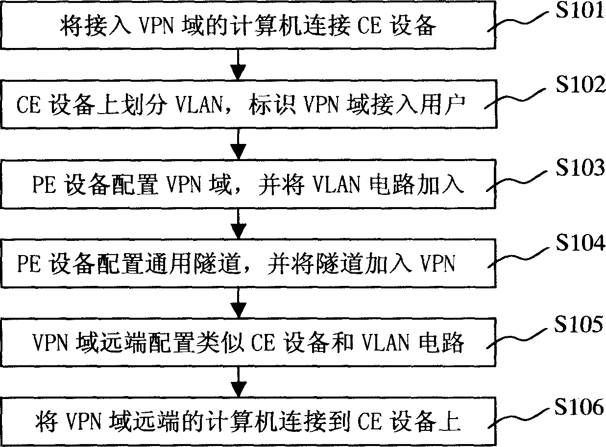 VPN realizing method