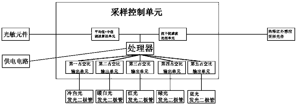 A pyro-infrared induction scene change lighting control system and method thereof