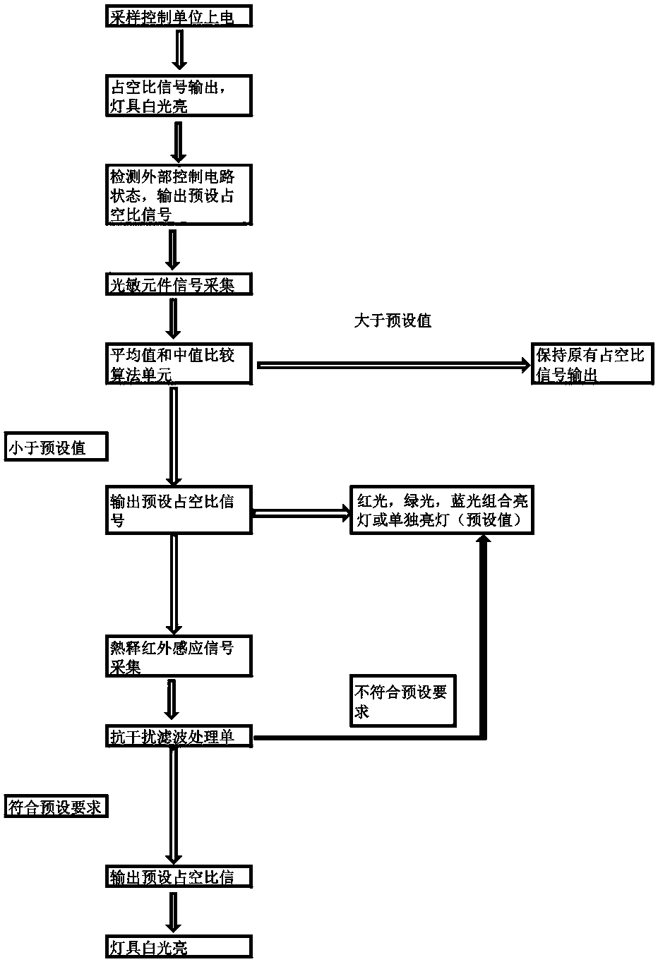 A pyro-infrared induction scene change lighting control system and method thereof