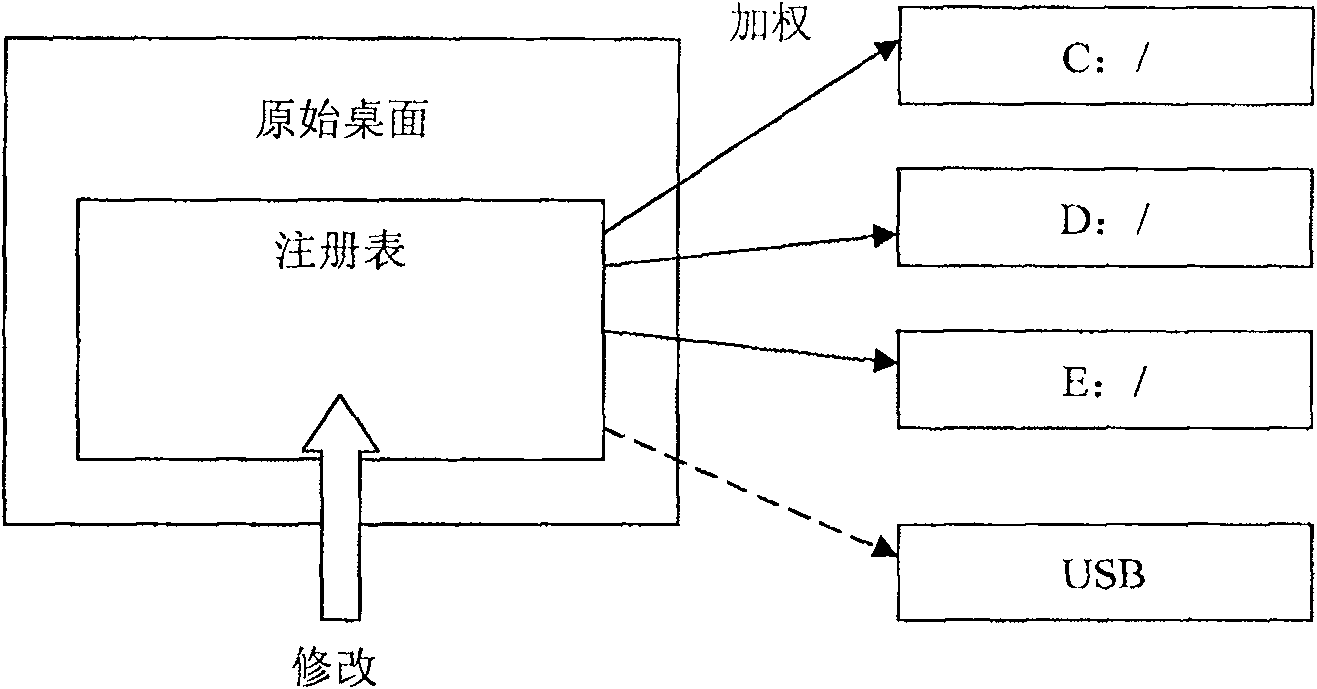 Information leakage preventing technology based on safety desktop for network environment