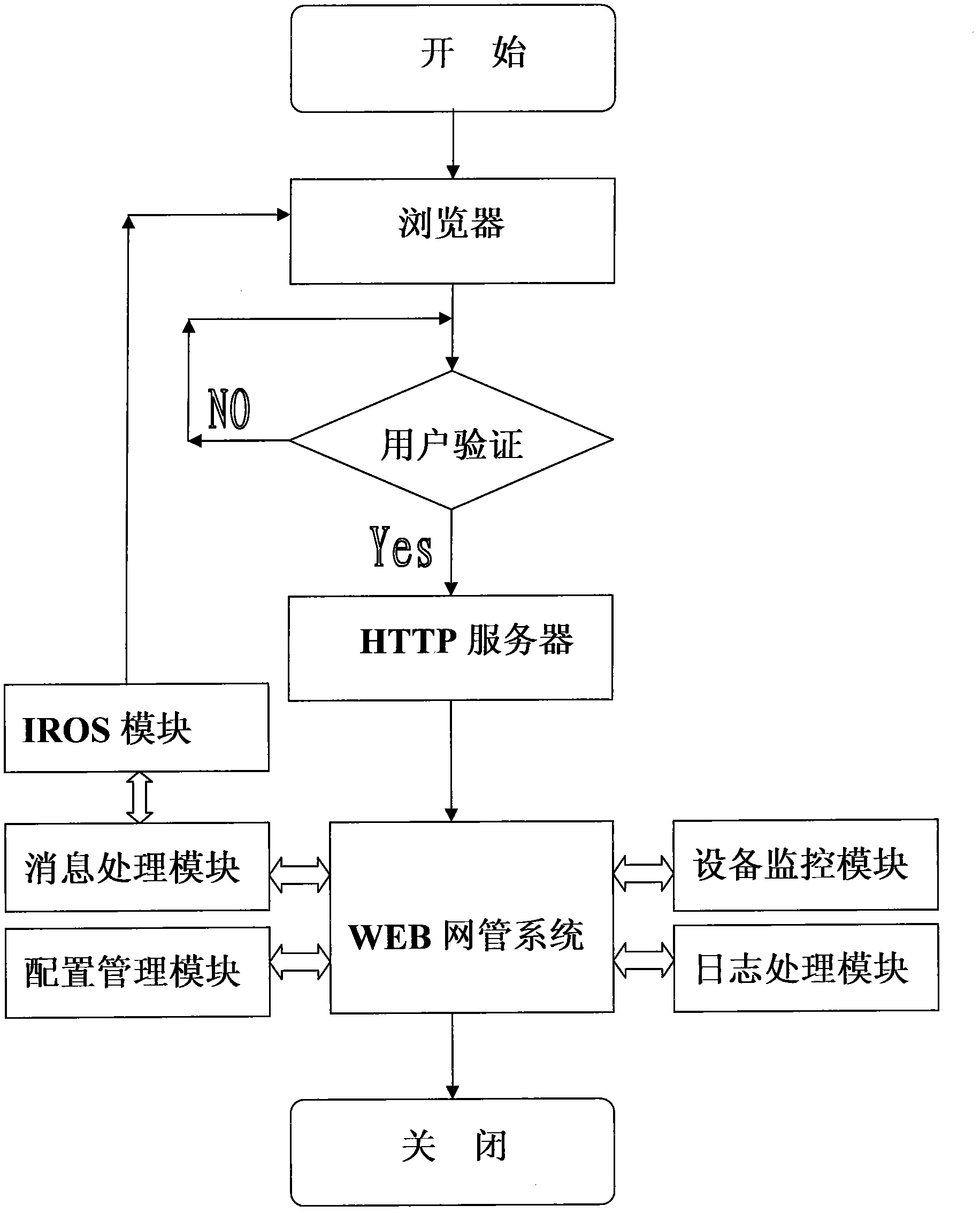 Ethernet passive optical network (EPON) web network management method and system
