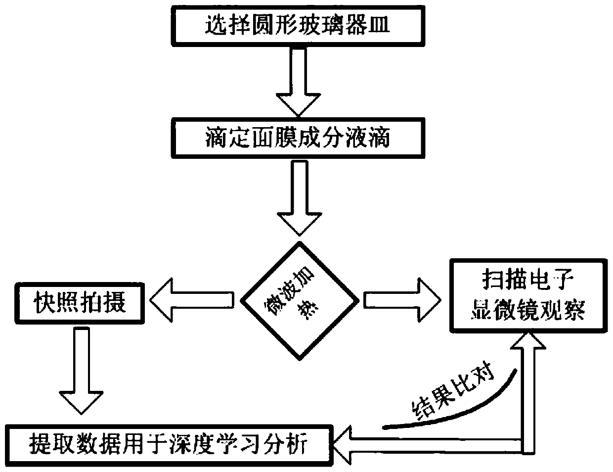 Facial analysis and detection method