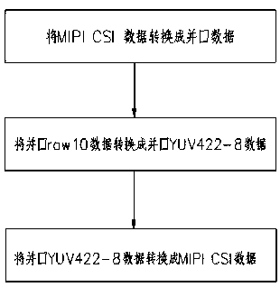 RAW-to-YUV conversion method for realizing MIPI CSI-2 based on FPGA