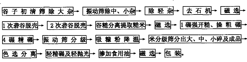 Method for processing oil fragrant millet