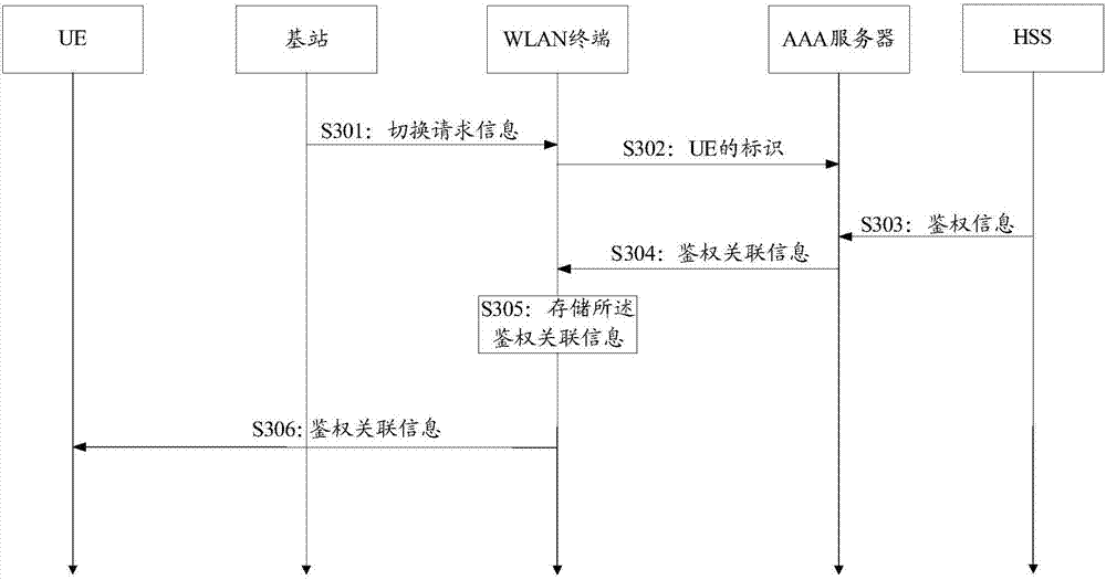 WLAN terminal, base station and switching control method from LTE network to WLAN network