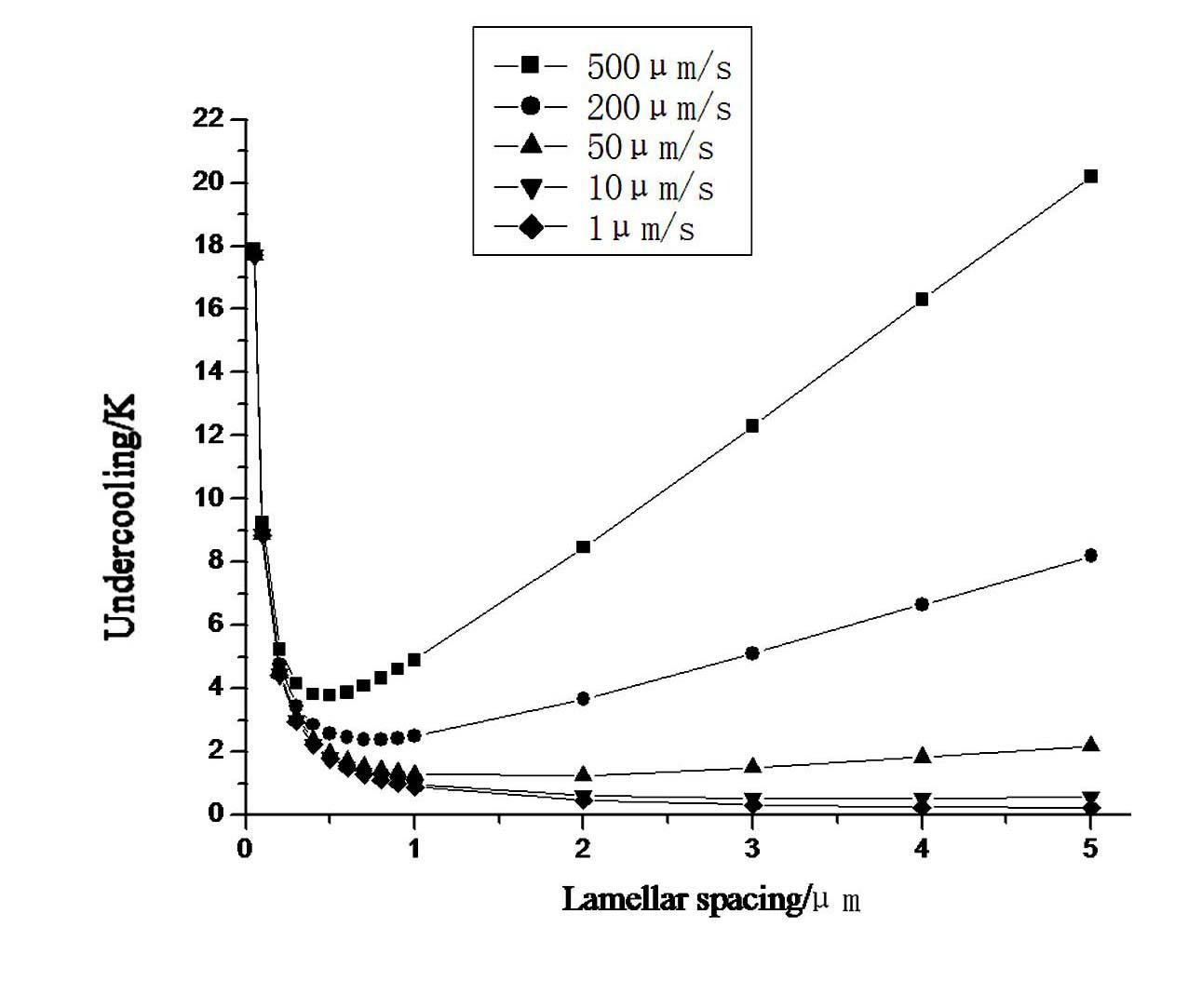 Method for predicting space between aluminium-silicon alloy eutectic structure lamellas