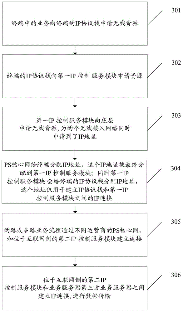 Scheduling method with support of multiple types of Internet accesses, terminal and system