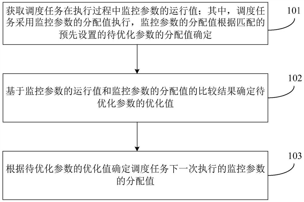 Task scheduling method and device, equipment, and storage medium