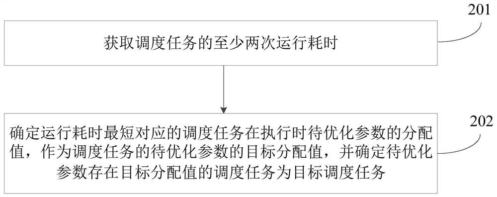 Task scheduling method and device, equipment, and storage medium