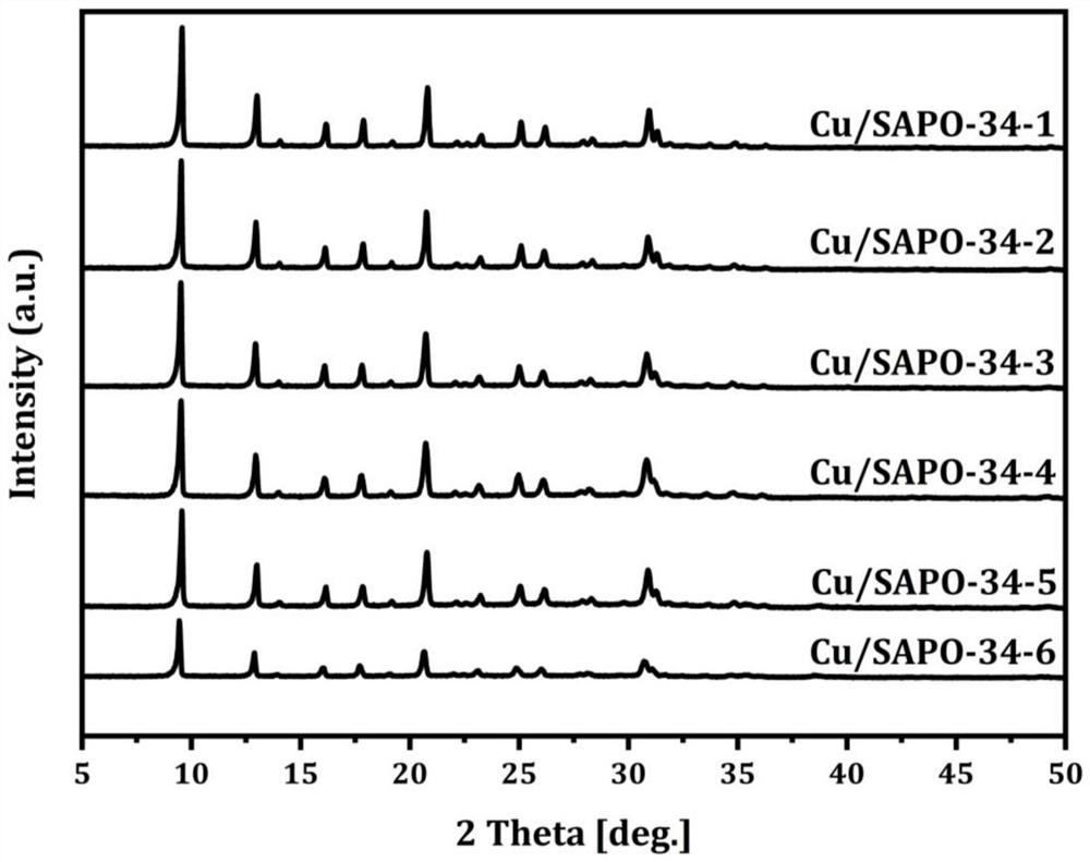 Preparation method and application of copper modified molecular sieve catalyst
