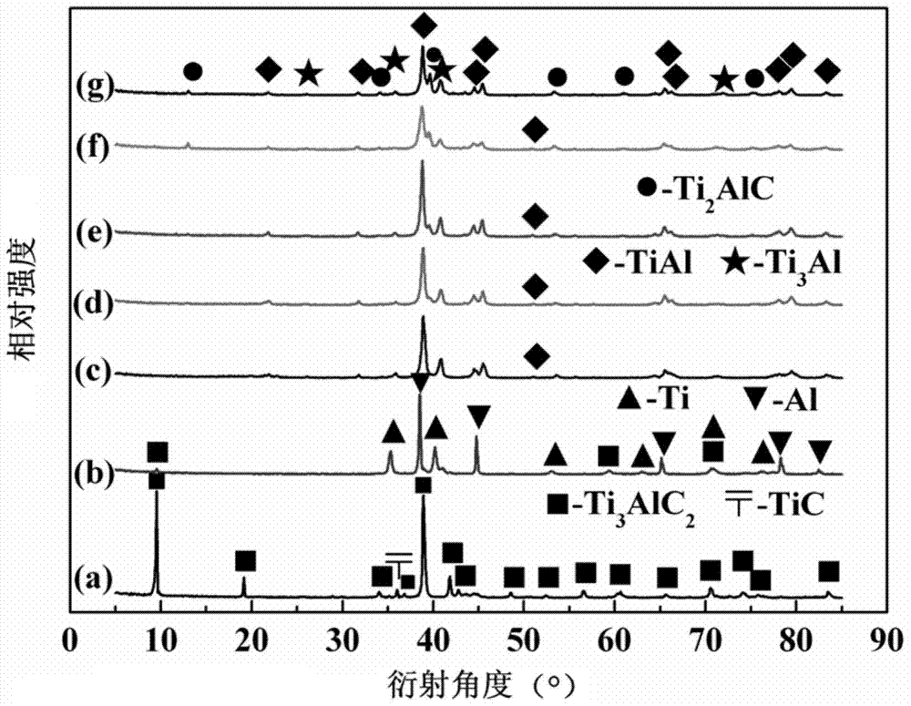 Ti2AlC/TiAl based composite material and low-temperature preparation method thereof