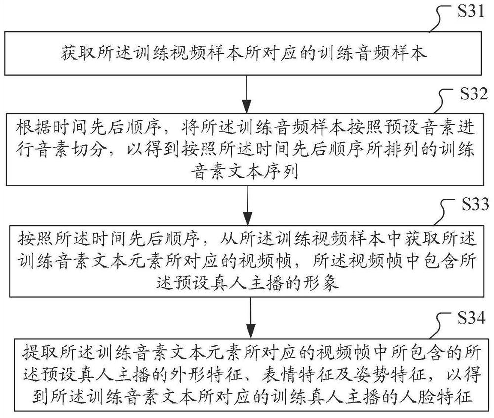 Virtual face construction method and device, computer equipment and computer readable medium