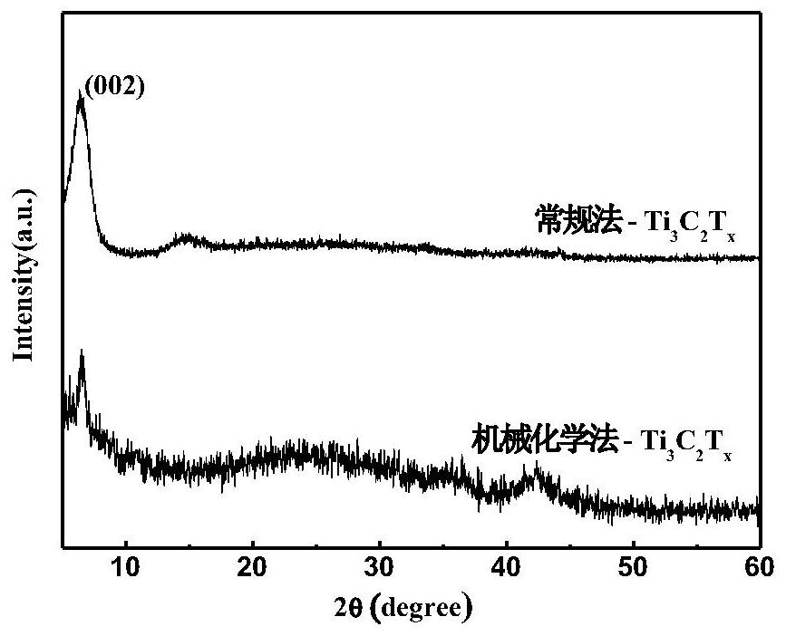 A high lithium storage capacity ti  <sub>3</sub> c  <sub>2</sub> t  <sub>x</sub> The mechanochemical preparation method of