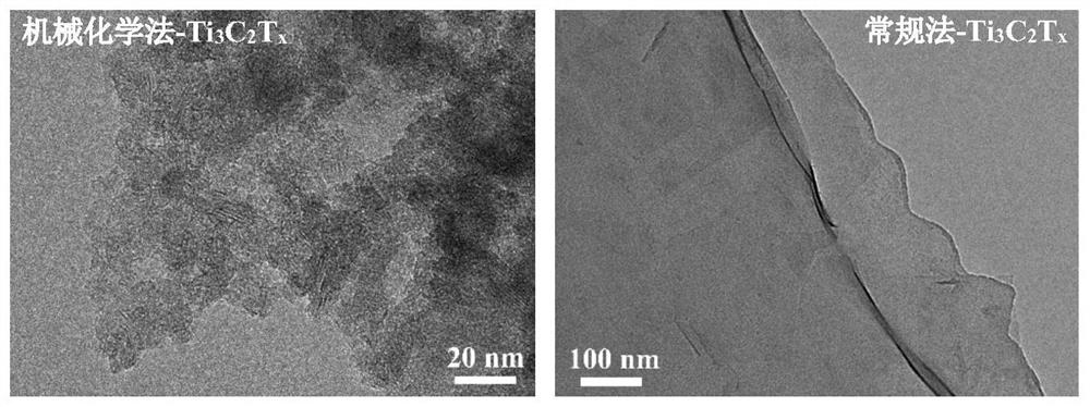 A high lithium storage capacity ti  <sub>3</sub> c  <sub>2</sub> t  <sub>x</sub> The mechanochemical preparation method of