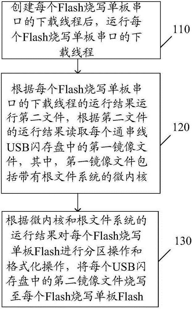 A Flash burning method, single board, upper computer and system