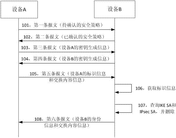 Method and device for synchronizing security association (SA) between equipment