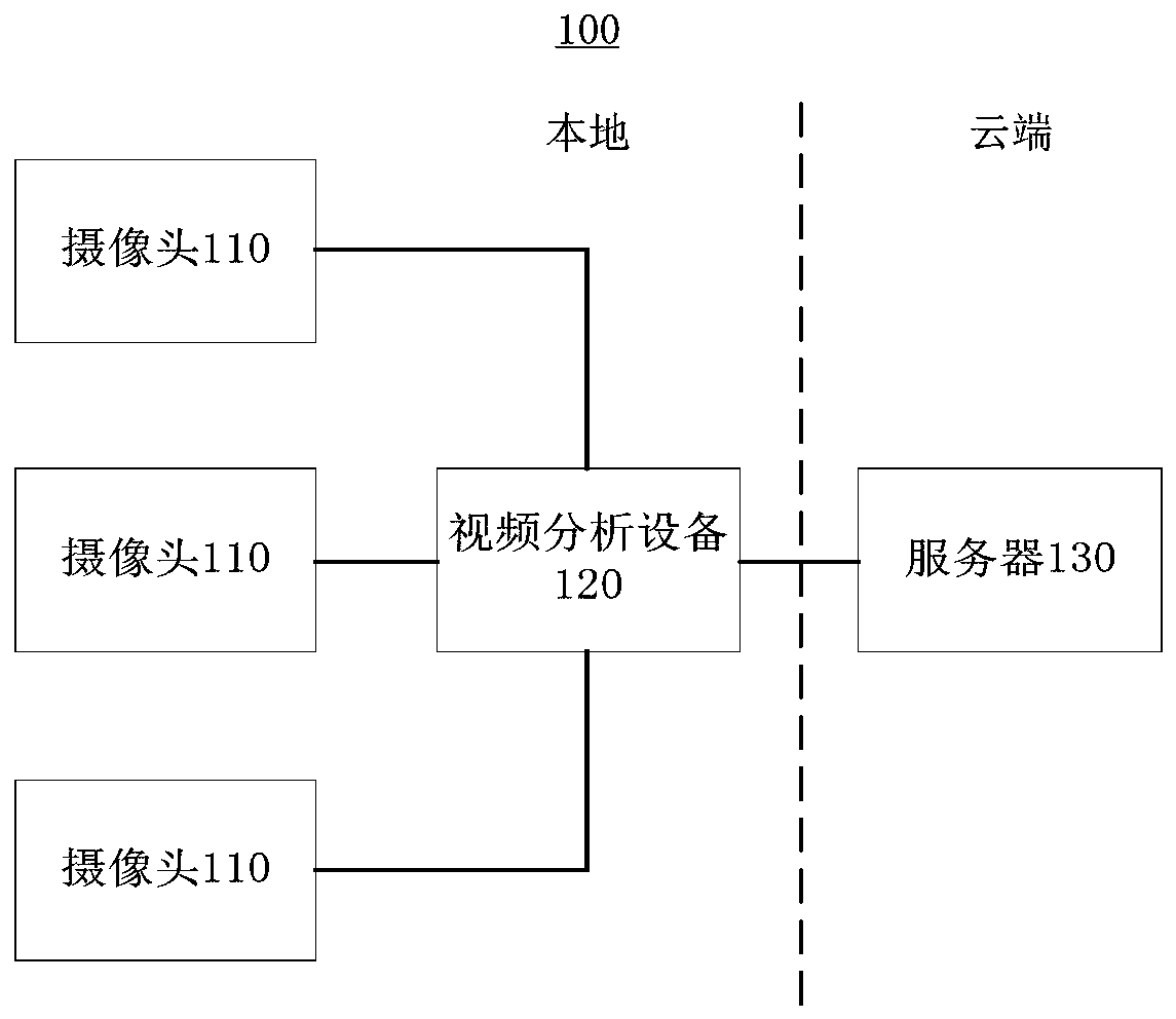 Video analysis method, device, equipment and server