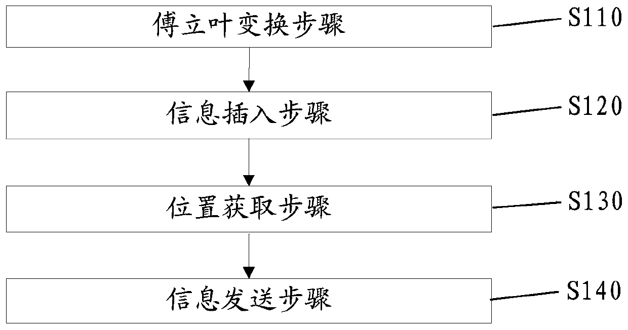 Information hiding method based on big data and Fourier transform, and robot system