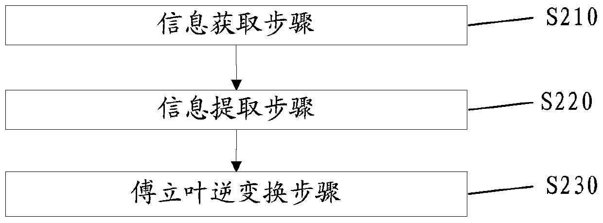 Information hiding method based on big data and Fourier transform, and robot system