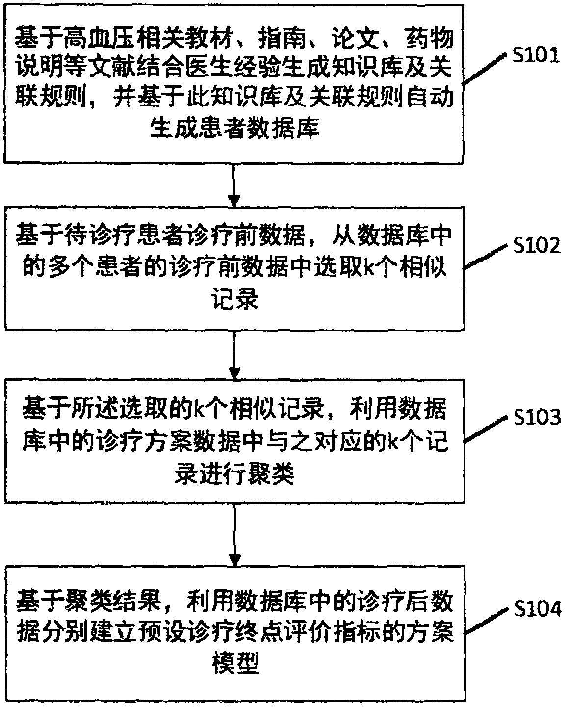 Hypertension auxiliary diagnosis method and system