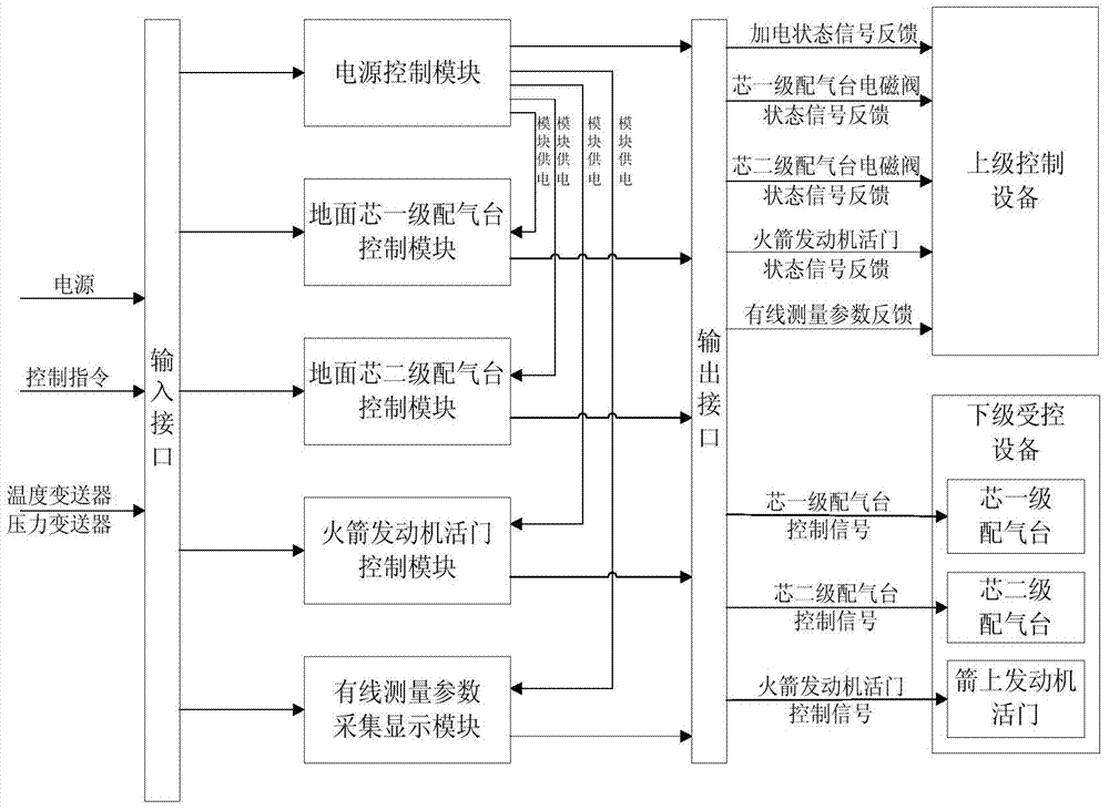 Power pre-measurement and control equipment power relay cabinet modular redundant control system