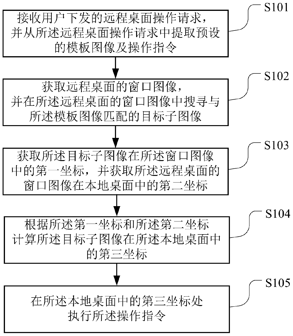 Remote desktop operation method and device, readable storage medium and terminal equipment