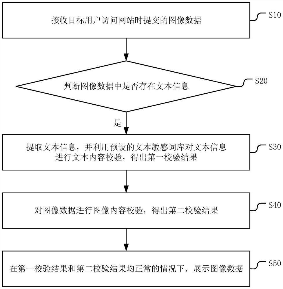 Website content data display method and device, equipment and storage medium